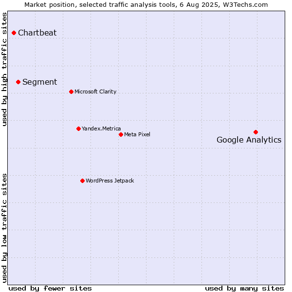 Market position of Google Analytics vs. Segment vs. Chartbeat