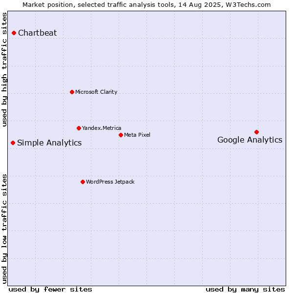 Market position of Google Analytics vs. Chartbeat vs. Simple Analytics
