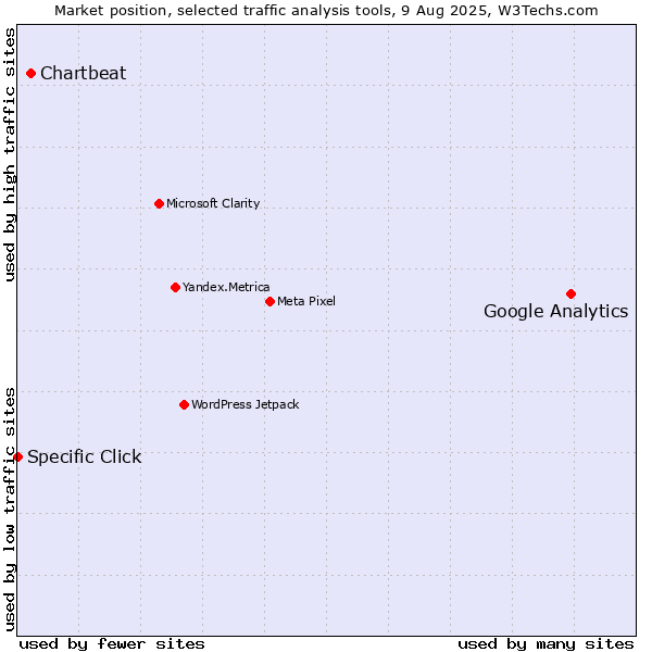 Market position of Google Analytics vs. Chartbeat vs. Specific Click