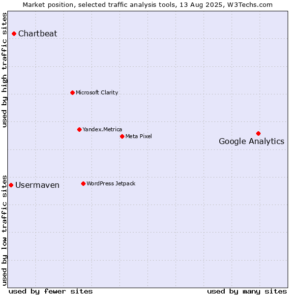Market position of Google Analytics vs. Chartbeat vs. Usermaven