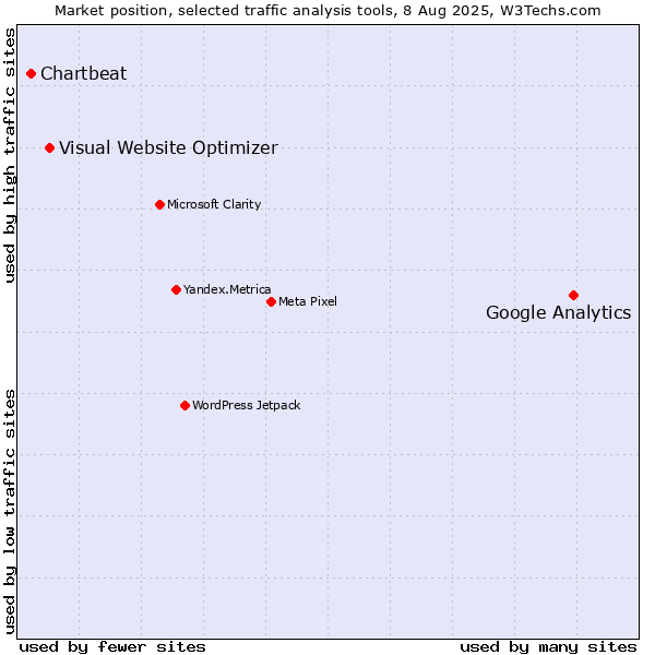 Market position of Google Analytics vs. Visual Website Optimizer vs. Chartbeat