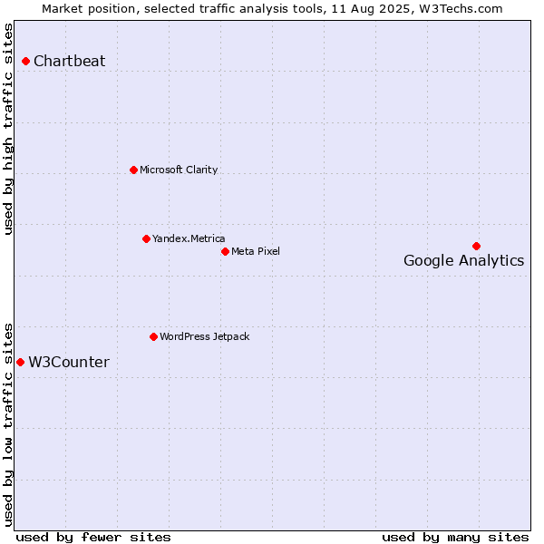 Market position of Google Analytics vs. Chartbeat vs. W3Counter