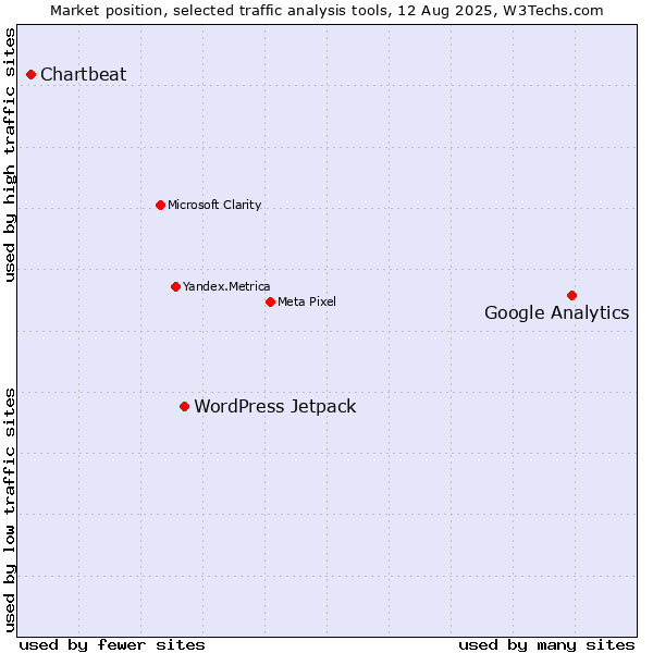Market position of Google Analytics vs. WordPress Jetpack vs. Chartbeat