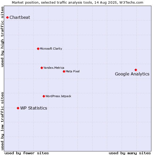 Market position of Google Analytics vs. WP Statistics vs. Chartbeat