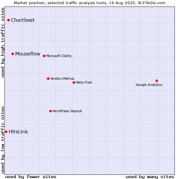 Market position of Mouseflow vs. Chartbeat vs. HitsLink