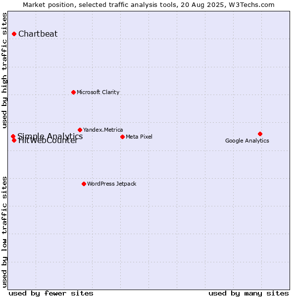Market position of Chartbeat vs. HitWebCounter vs. Simple Analytics