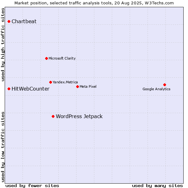 Market position of WordPress Jetpack vs. Chartbeat vs. HitWebCounter