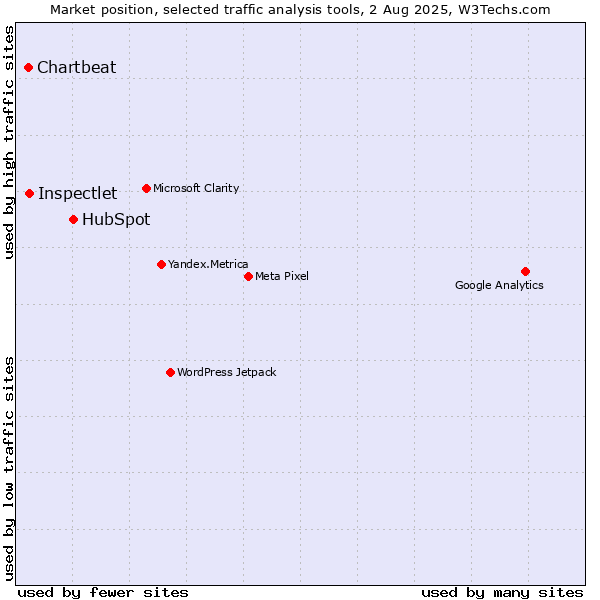 Market position of HubSpot vs. Inspectlet vs. Chartbeat