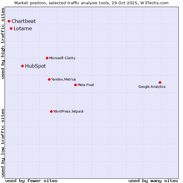 Market position of HubSpot vs. Lotame vs. Chartbeat