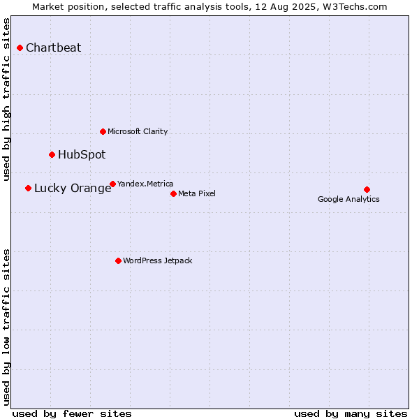Market position of HubSpot vs. Lucky Orange vs. Chartbeat