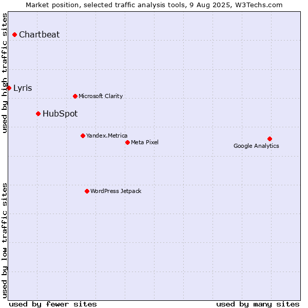 Market position of HubSpot vs. Chartbeat vs. Lyris