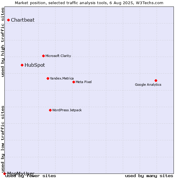 Market position of HubSpot vs. Chartbeat vs. MapMyUser