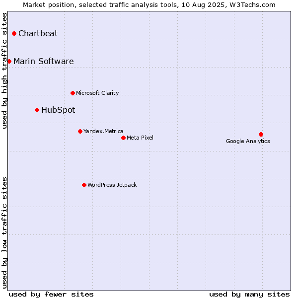 Market position of HubSpot vs. Chartbeat vs. Marin Software