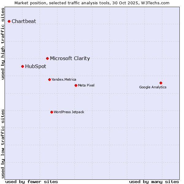 Market position of Microsoft Clarity vs. HubSpot vs. Chartbeat