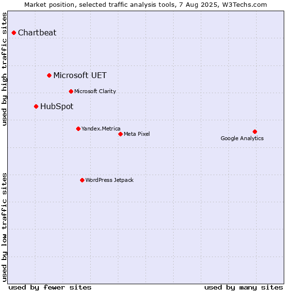 Market position of Microsoft UET vs. HubSpot vs. Chartbeat