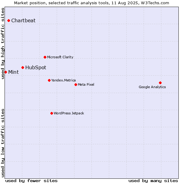 Market position of HubSpot vs. Chartbeat vs. Mint