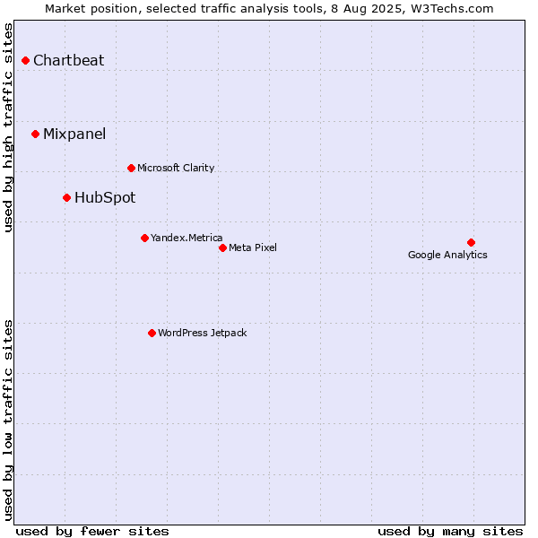 Market position of HubSpot vs. Mixpanel vs. Chartbeat
