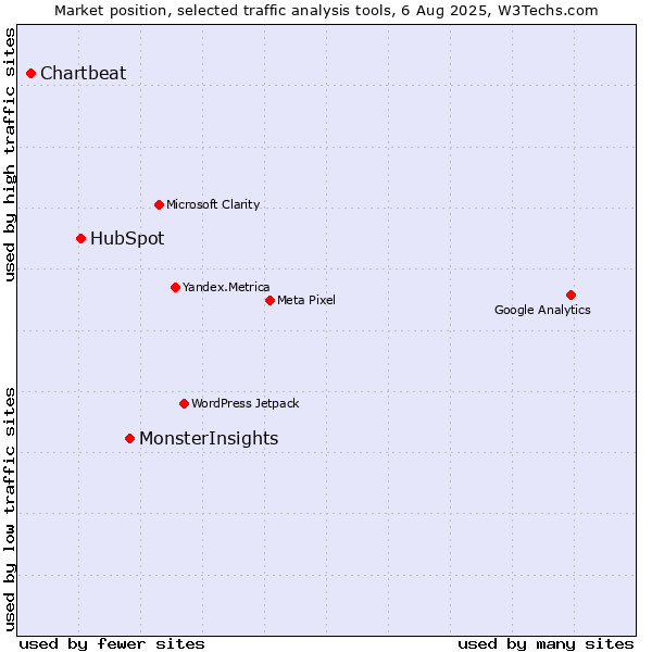 Market position of MonsterInsights vs. HubSpot vs. Chartbeat