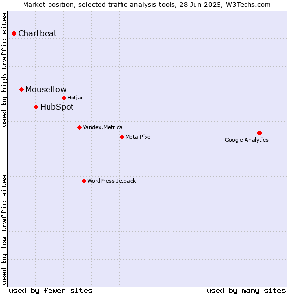 Market position of HubSpot vs. Mouseflow vs. Chartbeat
