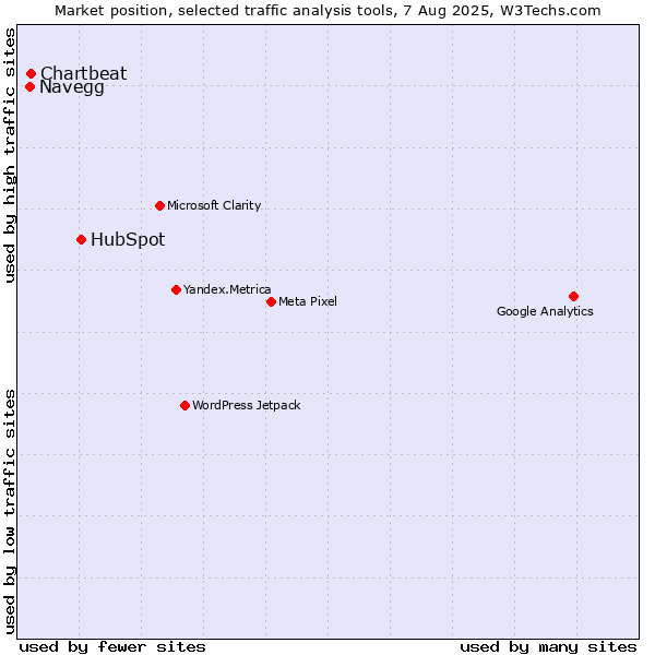 Market position of HubSpot vs. Navegg vs. Chartbeat