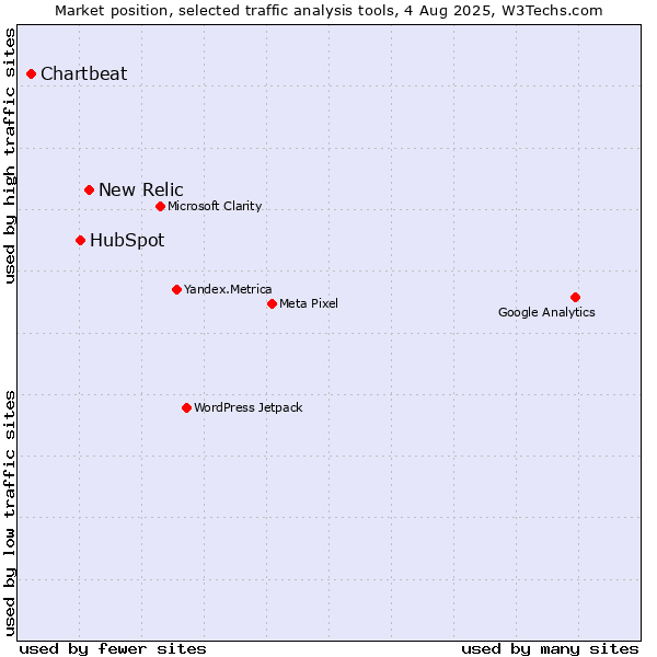 Market position of New Relic vs. HubSpot vs. Chartbeat