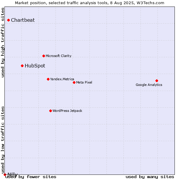 Market position of HubSpot vs. Chartbeat vs. Nilly