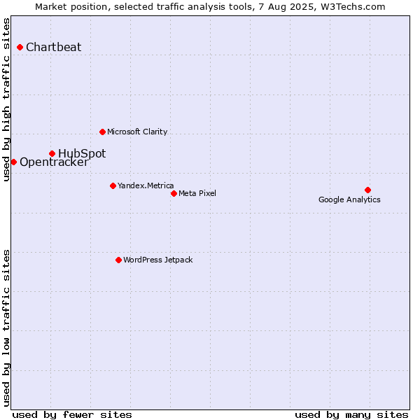 Market position of HubSpot vs. Chartbeat vs. Opentracker