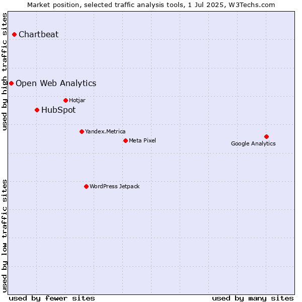Market position of HubSpot vs. Chartbeat vs. Open Web Analytics