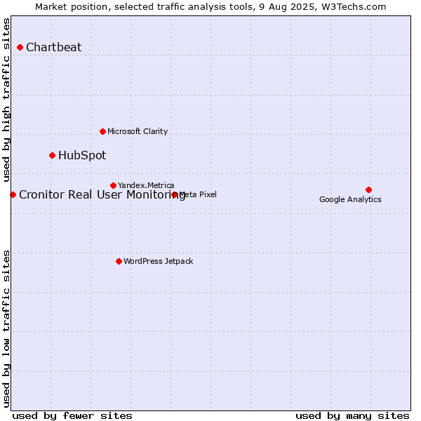 Market position of HubSpot vs. Chartbeat vs. Cronitor Real User Monitoring