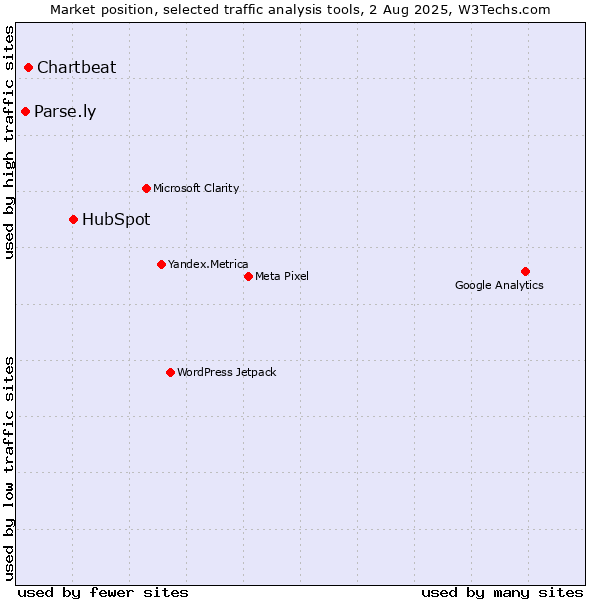 Market position of HubSpot vs. Chartbeat vs. Parse.ly
