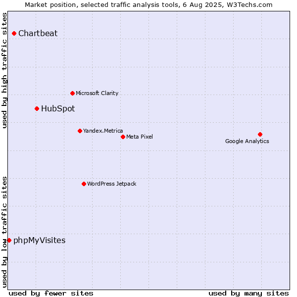 Market position of HubSpot vs. Chartbeat vs. phpMyVisites