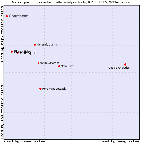 Market position of HubSpot vs. Plausible vs. Chartbeat