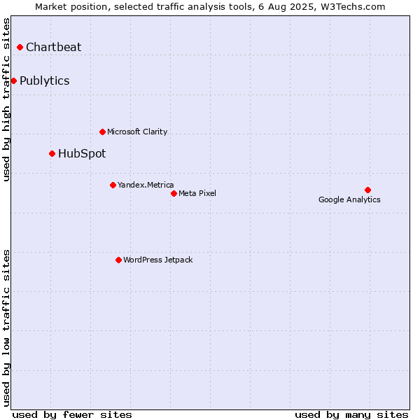 Market position of HubSpot vs. Chartbeat vs. Publytics