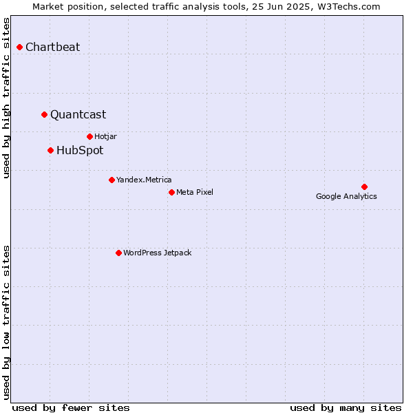 Market position of HubSpot vs. Quantcast vs. Chartbeat
