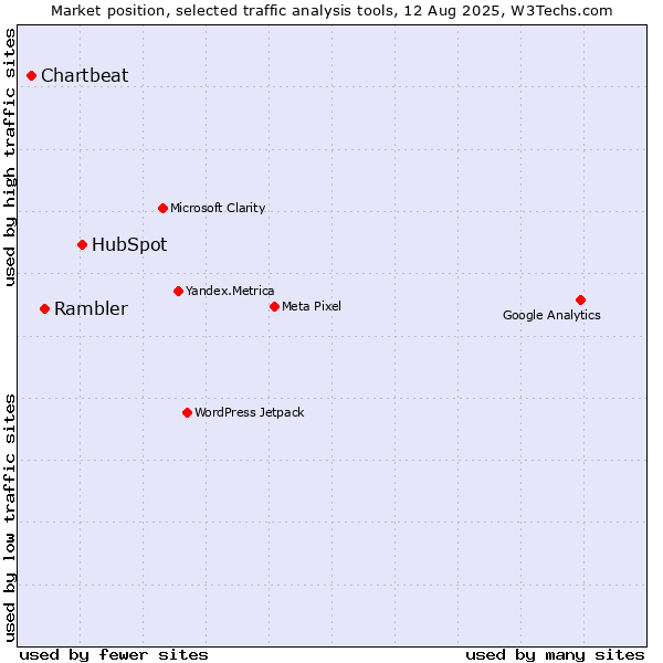Market position of HubSpot vs. Rambler vs. Chartbeat