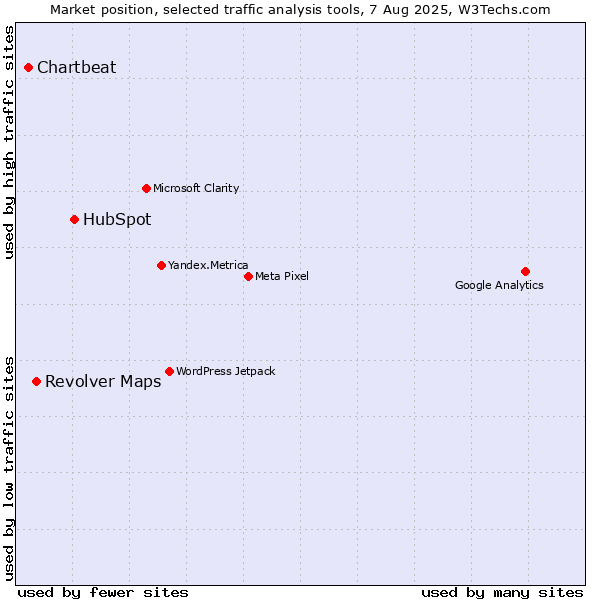 Market position of HubSpot vs. Chartbeat vs. Revolver Maps