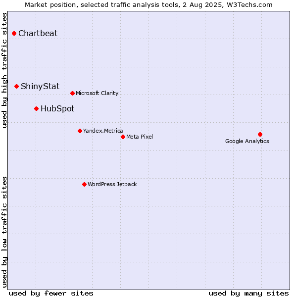 Market position of HubSpot vs. ShinyStat vs. Chartbeat