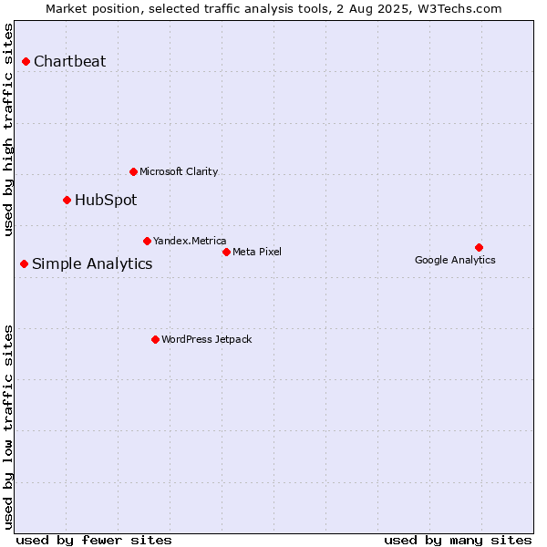 Market position of HubSpot vs. Chartbeat vs. Simple Analytics