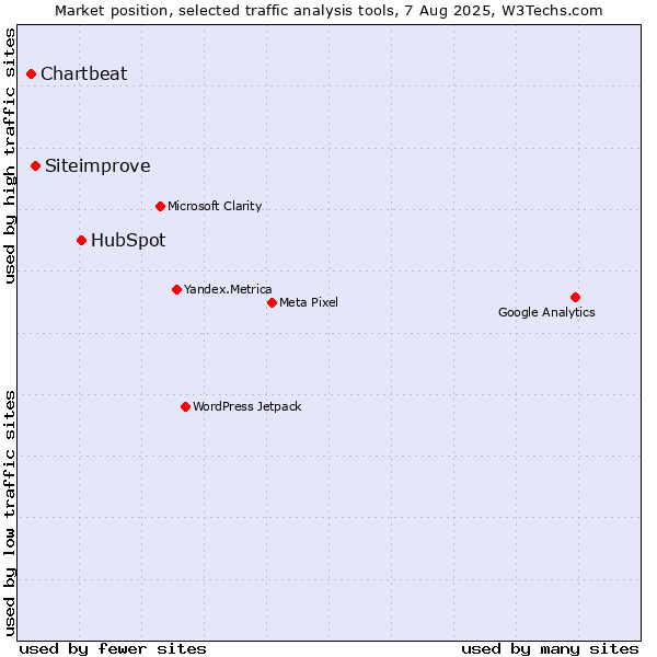 Market position of HubSpot vs. Siteimprove vs. Chartbeat