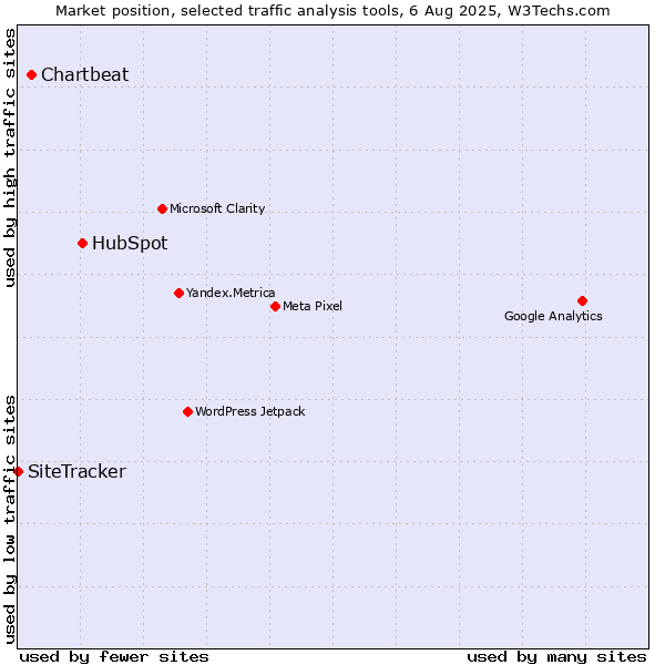 Market position of HubSpot vs. Chartbeat vs. SiteTracker 
