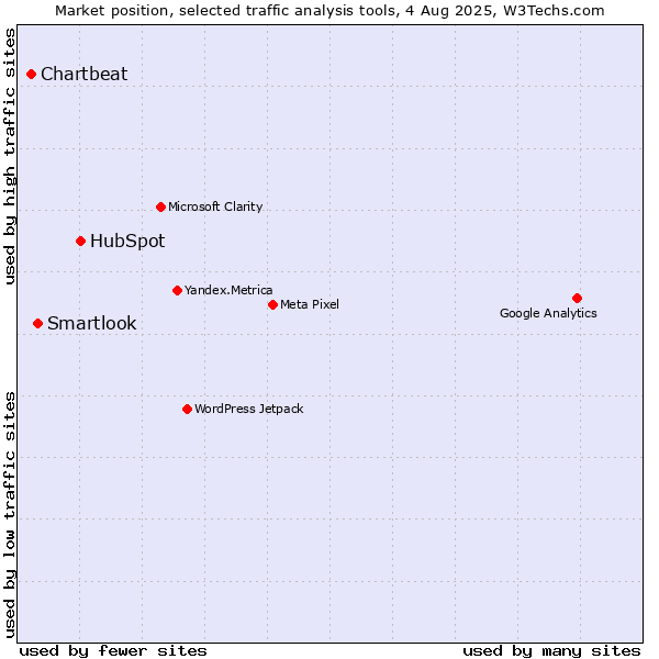 Market position of HubSpot vs. Smartlook vs. Chartbeat