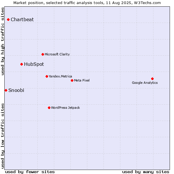 Market position of HubSpot vs. Chartbeat vs. Snoobi