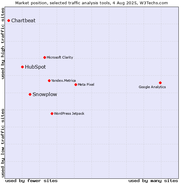 Market position of Snowplow vs. HubSpot vs. Chartbeat