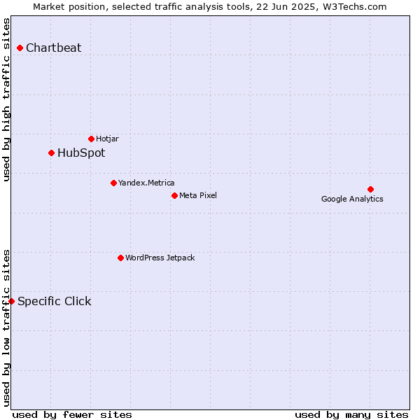 Market position of HubSpot vs. Chartbeat vs. Specific Click