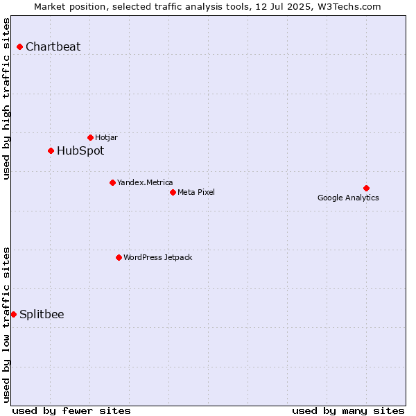 Market position of HubSpot vs. Chartbeat vs. Splitbee