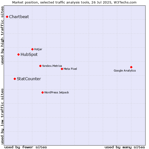 Market position of HubSpot vs. StatCounter vs. Chartbeat