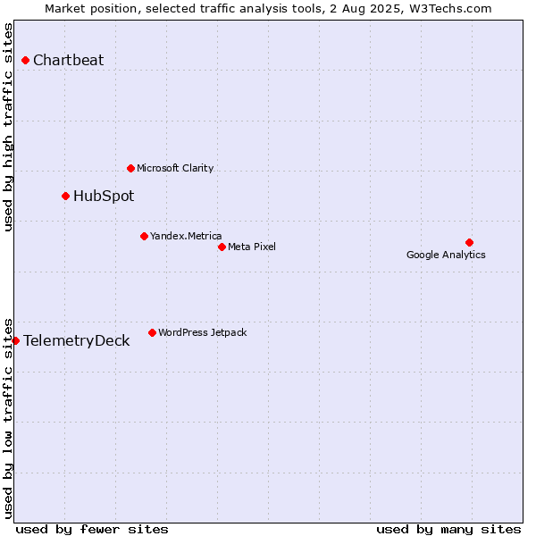 Market position of HubSpot vs. Chartbeat vs. TelemetryDeck