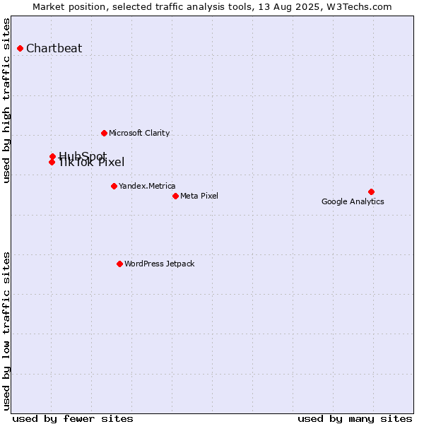 Market position of HubSpot vs. TikTok Pixel vs. Chartbeat