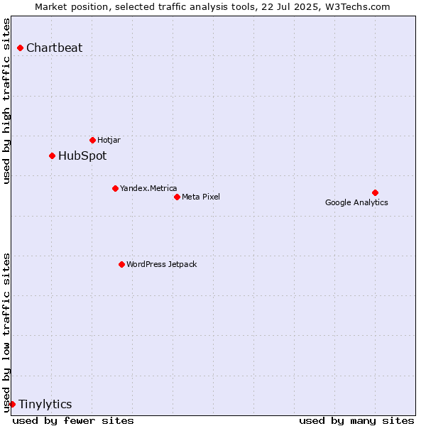Market position of HubSpot vs. Chartbeat vs. Tinylytics