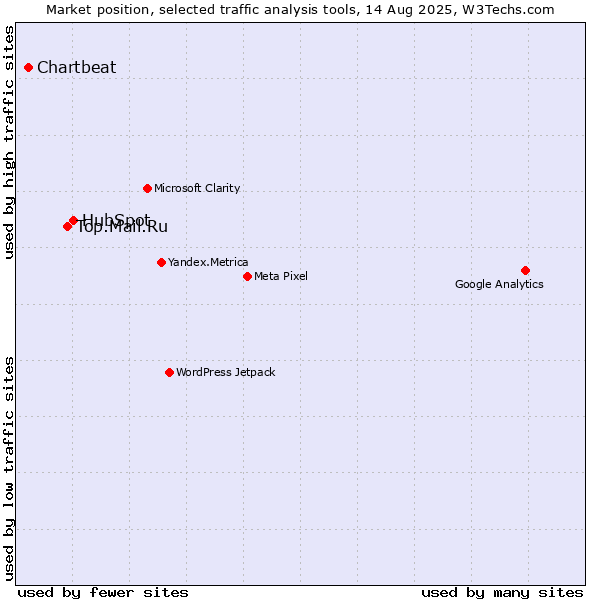 Market position of HubSpot vs. Top.Mail.Ru vs. Chartbeat